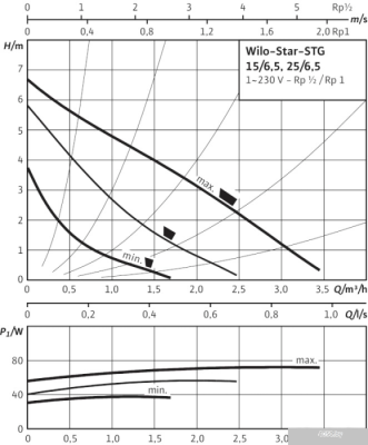 Насос Wilo Star-STG 15/6.5