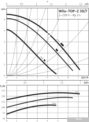 Насос Wilo TOP-Z 30/7 (1~230 V, PN 10, RG)