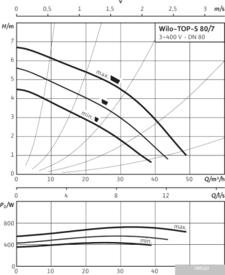 Насос Wilo TOP-S 80/7 (3~400/230 V, PN 6)