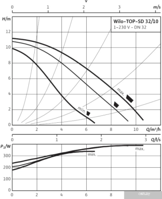 Насос Wilo TOP-SD 32/10 (1~230 V, PN 6/10)