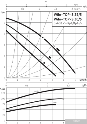 Насос Wilo TOP-S 25/5 (3~400/230 V, PN 10)