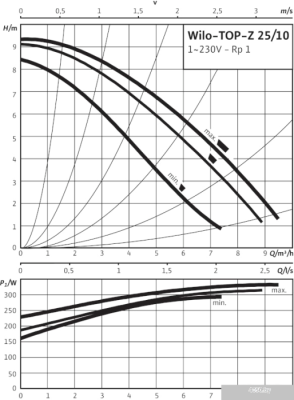 Насос Wilo TOP-Z 25/10 (1~230 V, PN 10, RG)
