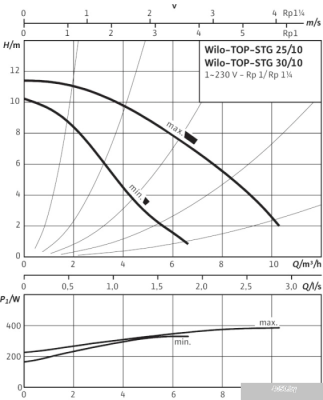 Насос Wilo TOP-STG 30/10 (1~230 V, PN 10)