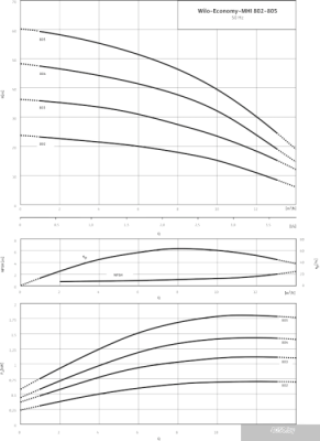 Насос Wilo Economy MHI 805 (3~400 В, EPDM)