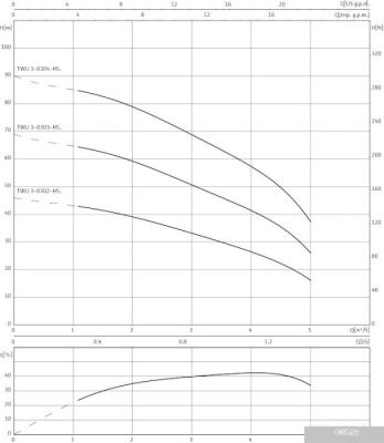 Насос Wilo Sub TWU 3-0302-HS-E-CP
