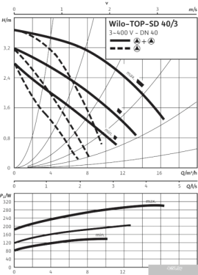 Насос Wilo TOP-SD 40/3 (1~230 V, PN 6/10)