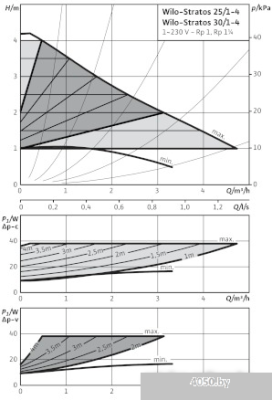 Насос Wilo Stratos 30/1-4