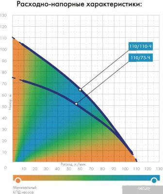 Насос Джилекс Частотник Водомет 110/75-Ч