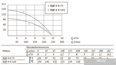 Unipump ЭЦВ 4-8-110