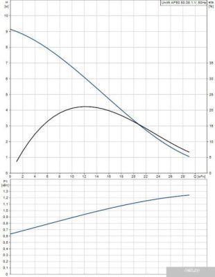 Насос Grundfos Unilift AP 50.50.08.1.V