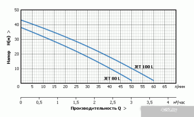 Unipump Auto Jet 100 L-50