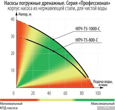 Зубр Профессионал НПЧ-Т5-1000-С