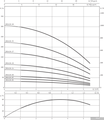 Насос Wilo Actun FIRST SPU4.04-18-B/XI4-50-1-230