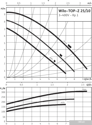 Насос Wilo TOP-Z 25/10 (3~400 V, PN 10, RG)
