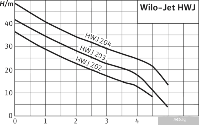 Насос Wilo Jet HWJ 50 L 202 (1~230 В)