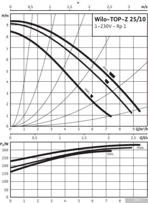 Насос Wilo TOP-Z 25/10 (1~230 V, PN 16, RG)