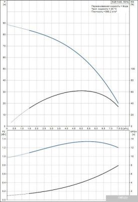 Насос Grundfos SQE 5-60