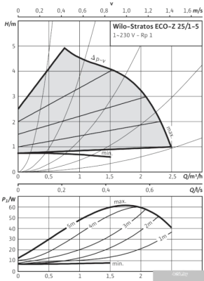 Насос Wilo Stratos ECO-Z 25/1-5