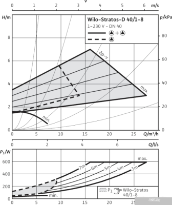 Насос Wilo Stratos-D 40/1-8