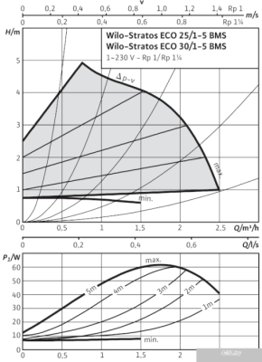 Насос Wilo Stratos ECO 25/1-5-BMS