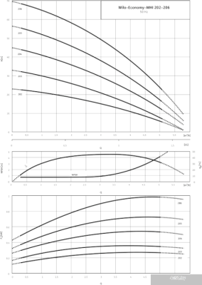 Насос Wilo Economy MHI 202 (1~230 В, EPDM)