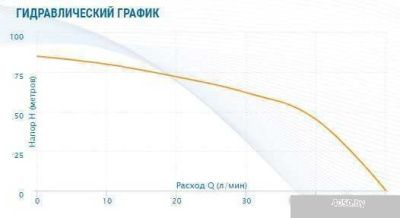 Скважинный насос Aquario ASP1E-75-75 (P) (кабель 50 м)