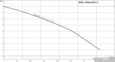 Насос Wilo HiSewlift 3-I35