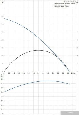 Насос Grundfos SBA 3-35 AW