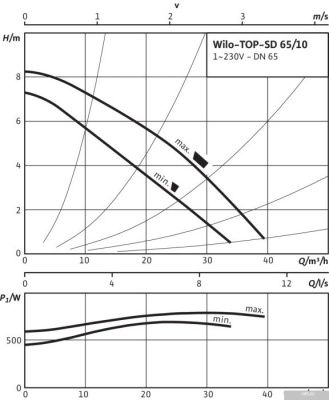 Насос Wilo TOP-SD 65/10 2-SPEEDS (3~/0 V, PN 6/10)
