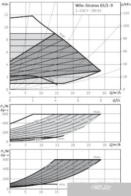 Насос Wilo Stratos 65/1-9