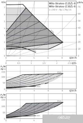 Насос Wilo Stratos-Z 25/1-8