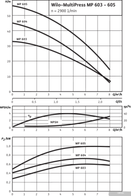Насос Wilo MultiPress MP 603 (3~230/400 V)