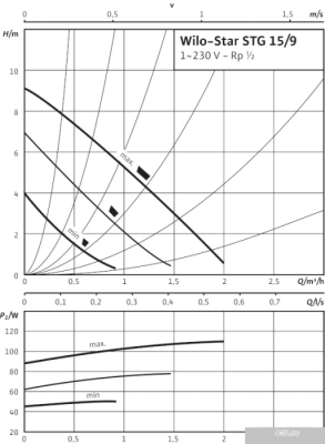 Насос Wilo Star-STG 15/9