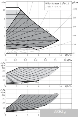 Насос Wilo Stratos 32/1-10