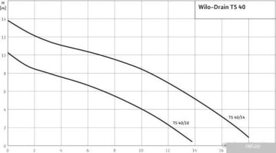 Насос Wilo Drain TS 40/10-A