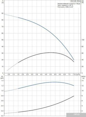 Насос Grundfos SQ 5-60