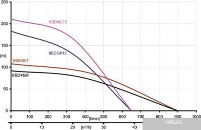 Насос IBO 6SD 25/15