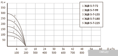 Unipump ЭЦВ 5-7-135