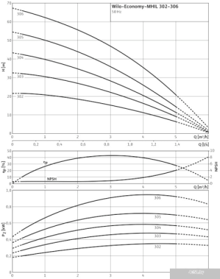 Насос Wilo Economy MHIL 302 (1~230 В)