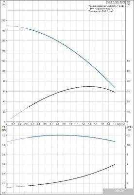 Насос Grundfos SQE 1-125