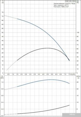Насос Grundfos SQE 5-50