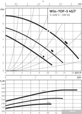 Насос Wilo TOP-S 40/7 (3~400/230 V, PN 6/10)