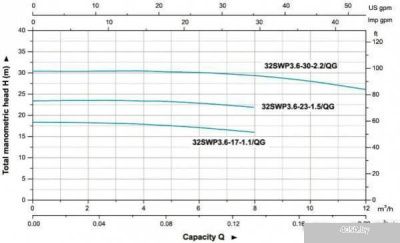 LEO 32SWPm3.6-30-2.2/QG
