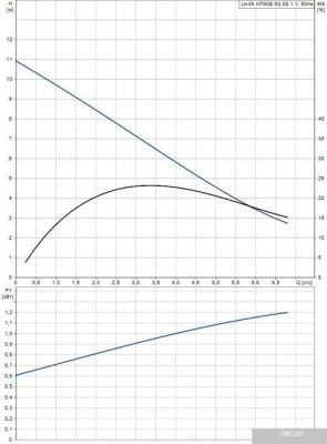 Насос Grundfos Unilift AP 50B.50.08.1.V