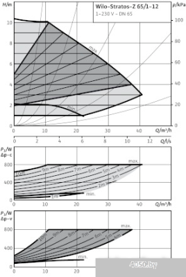 Насос Wilo Stratos-Z 65/1-12