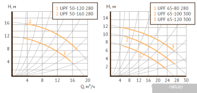 Unipump UPF 65-100