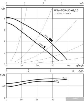 Насос Wilo TOP-SD 65/10 (1~230 V, PN 6/10)