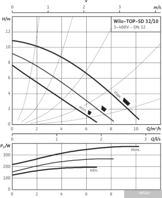 Насос Wilo TOP-SD 32/10 (3~400/230 V, PN 6/10)