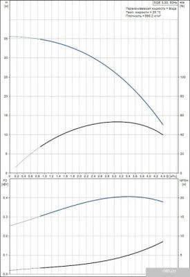 Насос Grundfos SQE 3-30
