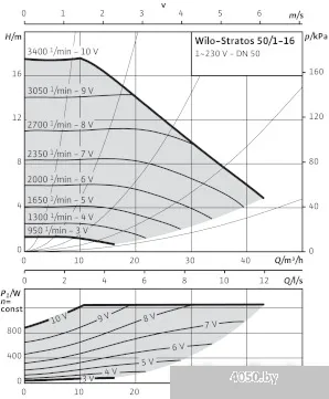 Насос Wilo Stratos 50/1-16